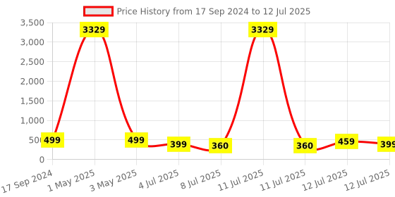 myntra.com IIK COLLECTION Girls Rectangle Dial & Bracelet Style Chain Analogue Display Watch iik collection Price History Graph from 17 Sep 2024 to 12 Jul 2025