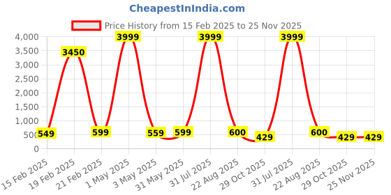 myntra.com IIK COLLECTION Girls Round Purple Dial & Bracelet Style Chain Analogue Display Watch iik collection Price History Graph from 15 Feb 2025 to 24 Nov 2025
