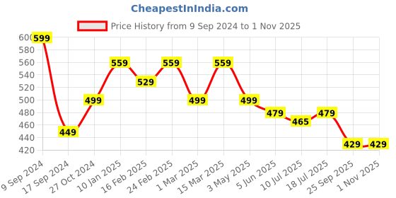 myntra.com IIK COLLECTION Men Black & White Round Dial Adjustable Flexible Silicon Strap Watch iik collection Price History Graph from 9 Sep 2024 to 1 Nov 2025