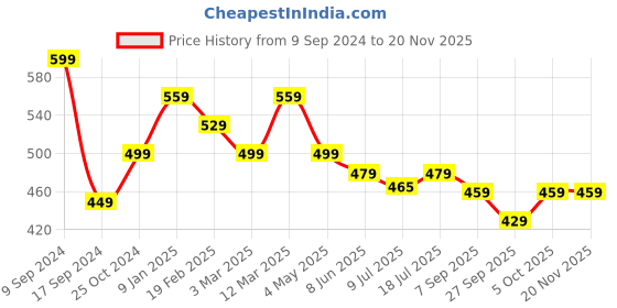 myntra.com IIK COLLECTION Men Black, Orange & White Round Adjustable Silicon Strap Watch iik collection Price History Graph from 9 Sep 2024 to 19 Nov 2025