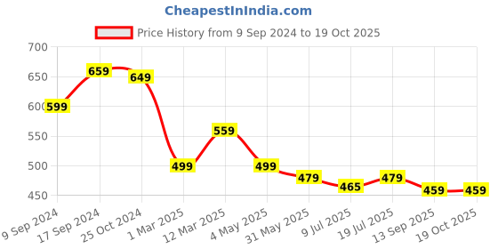 myntra.com IIK COLLECTION Men Dial & Straps Analogue Watch IIK-5001M iik collection Price History Graph from 9 Sep 2024 to 18 Oct 2025