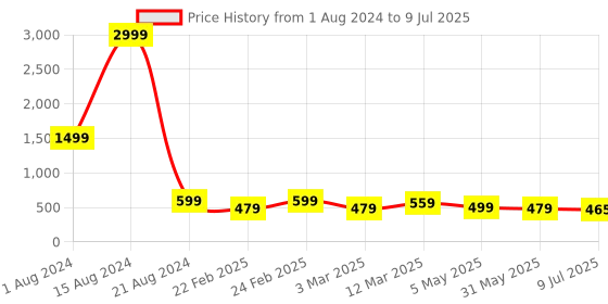 myntra.com IIK COLLECTION Men Round Dial Adjustable Flexible Silicon Strap Analogue Watch iik collection Price History Graph from 1 Aug 2024 to 9 Jul 2025