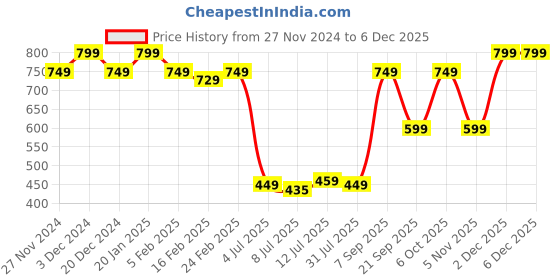 myntra.com IIK COLLECTION Men Round Dial & Leather Straps Analogue Watch IIK-HUNT-5060M iik collection Price History Graph from 27 Nov 2024 to 5 Dec 2025