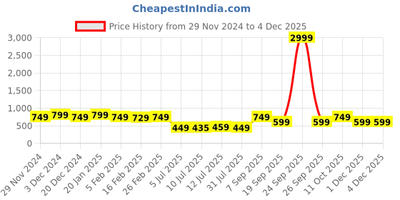 myntra.com IIK COLLECTION Men Round Dial & Leather Straps Analogue Watch IIK-HUNT-5061M iik collection Price History Graph from 29 Nov 2024 to 4 Dec 2025