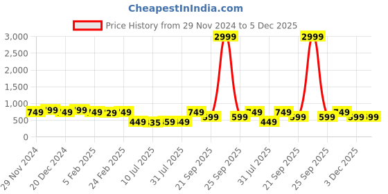 myntra.com IIK COLLECTION Men Round Dial & Leather Straps Analogue Watch IIK-HUNT-5063M iik collection Price History Graph from 29 Nov 2024 to 5 Dec 2025