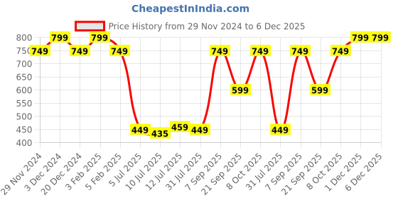 myntra.com IIK COLLECTION Men Round Dial & Leather Straps Analogue Watch IIK-HUNT-5078M iik collection Price History Graph from 29 Nov 2024 to 6 Dec 2025