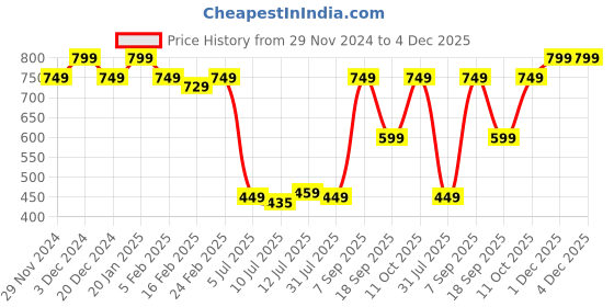 myntra.com IIK COLLECTION Men Round Dial & Leather Straps Analogue Watch IIK-HUNT-5082M iik collection Price History Graph from 29 Nov 2024 to 4 Dec 2025