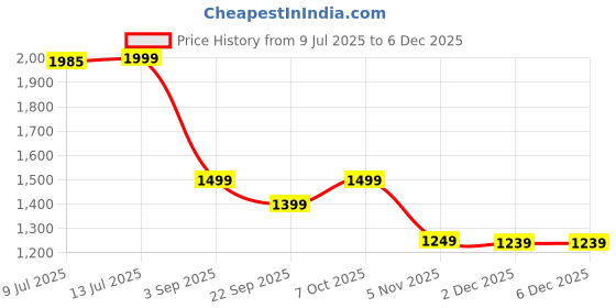 myntra.com IIK COLLECTION Men Round Dial & Stainless Steel Straps Analogue Chronograph Watch DK-4004M iik collection Price History Graph from 9 Jul 2025 to 5 Dec 2025