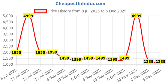 myntra.com IIK COLLECTION Men Round Dial & Stainless Steel Straps Analogue Chronograph Watch DK-4015M iik collection Price History Graph from 8 Jul 2025 to 5 Dec 2025