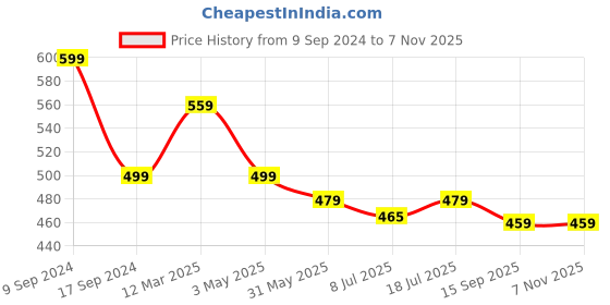 myntra.com IIK COLLECTION Men SeaGreen Adjustable Flexible Magnetic Lock Silicon Strap Watch iik collection Price History Graph from 9 Sep 2024 to 6 Nov 2025