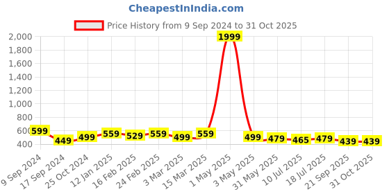 myntra.com IIK COLLECTION Men White Round Dial Adjustable Flexible Silicon Strap Analogue Watch iik collection Price History Graph from 9 Sep 2024 to 31 Oct 2025