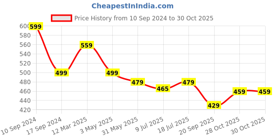 myntra.com IIK COLLECTION Men White Round Dial Adjustable Flexible Silicon Strap Watch for Men iik collection Price History Graph from 10 Sep 2024 to 30 Oct 2025