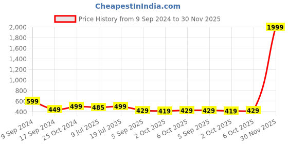 myntra.com IIK COLLECTION Round Studded Dial Stainless Steel Bracelet Chain Strap Analogue Watch iik collection Price History Graph from 9 Sep 2024 to 30 Nov 2025