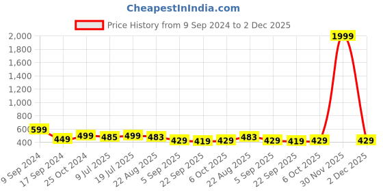 myntra.com IIK COLLECTION Round Studded Dial Stainless Steel Bracelet Chain Strap Analogue Watch iik collection Price History Graph from 9 Sep 2024 to 30 Nov 2025