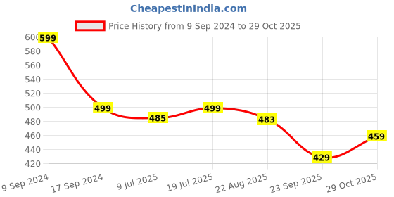 myntra.com IIK COLLECTION Women Dial & Bracelet Style Straps Analogue Watch IIK-2082W iik collection Price History Graph from 9 Sep 2024 to 29 Oct 2025