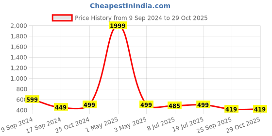 myntra.com IIK COLLECTION Women Dial & Stainless Steel Bracelet Style Straps Analogue Watch IIK-3046W iik collection Price History Graph from 9 Sep 2024 to 29 Oct 2025