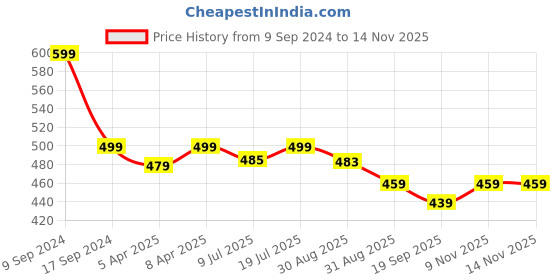 myntra.com IIK COLLECTION Women Embellished Dial & Bracelet Style Straps Analogue Watch IIK-2081W iik collection Price History Graph from 9 Sep 2024 to 12 Nov 2025