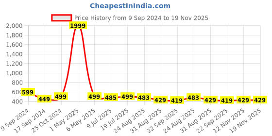 myntra.com IIK COLLECTION Women Embellished Dial & Stainless Steel Bracelet Style Straps Analogue Watch IIK-3031W iik collection Price History Graph from 9 Sep 2024 to 18 Nov 2025
