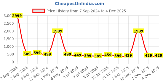 myntra.com IIK COLLECTION Women Embellished Dial & Stainless Steel Bracelet Style Straps Analogue Watch IIK-3082W iik collection Price History Graph from 7 Sep 2024 to 30 Nov 2025