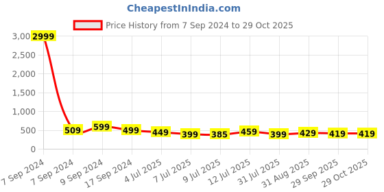 myntra.com IIK COLLECTION Women Embellished Dial & Stainless Steel Bracelet Style Straps Analogue Watch IIK-3083W iik collection Price History Graph from 7 Sep 2024 to 29 Oct 2025