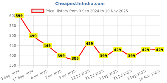 myntra.com IIK COLLECTION Women Embellished Dial & Stainless Steel Bracelet Style Straps Analogue Watch IIK-3087W iik collection Price History Graph from 9 Sep 2024 to 9 Nov 2025