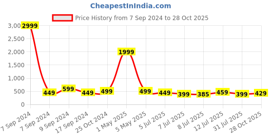 myntra.com IIK COLLECTION Women Embellished Dial & Stainless Steel Bracelet Style Straps Analogue Watch IIK-3114W iik collection Price History Graph from 7 Sep 2024 to 28 Oct 2025