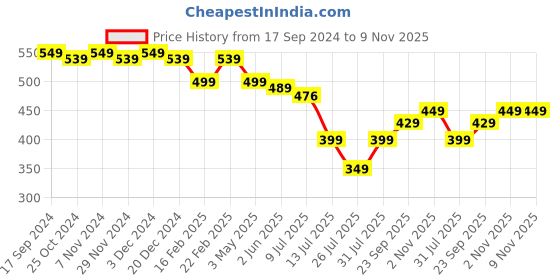 myntra.com IIK COLLECTION Women Round Dial Day & Date Stainless Steel Bracelet Strap Analogue Watch iik collection Price History Graph from 17 Sep 2024 to 8 Nov 2025