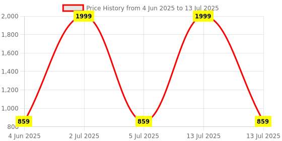 myntra.com IKAGI Block Open Back Sandals ikagi Price History Graph from 4 Jun 2025 to 13 Jul 2025