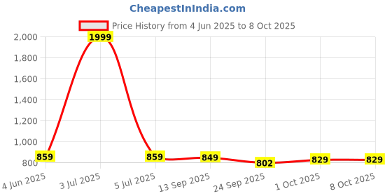 myntra.com IKAGI Block Sandals ikagi Price History Graph from 4 Jun 2025 to 8 Oct 2025