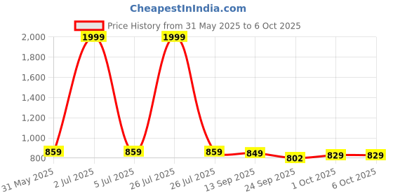 myntra.com IKAGI Block Sandals ikagi Price History Graph from 31 May 2025 to 6 Oct 2025