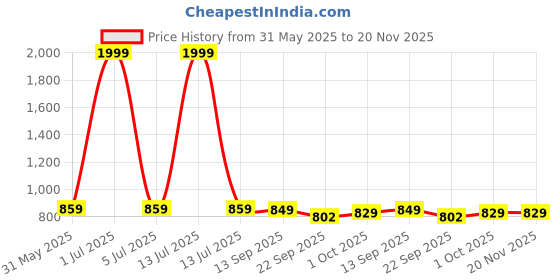 myntra.com IKAGI Block Sandals ikagi Price History Graph from 31 May 2025 to 20 Nov 2025