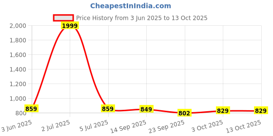 myntra.com IKAGI Block Sandals ikagi Price History Graph from 3 Jun 2025 to 13 Oct 2025