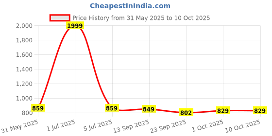 myntra.com IKAGI Block Sandals ikagi Price History Graph from 31 May 2025 to 10 Oct 2025