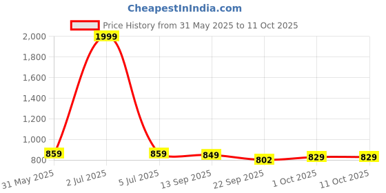 myntra.com IKAGI Block Sandals ikagi Price History Graph from 31 May 2025 to 11 Oct 2025