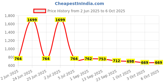 myntra.com IKAGI Block Sandals ikagi Price History Graph from 2 Jun 2025 to 6 Oct 2025