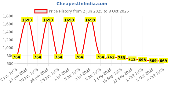 myntra.com IKAGI Block Sandals ikagi Price History Graph from 2 Jun 2025 to 8 Oct 2025