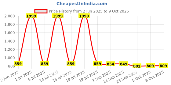 myntra.com IKAGI Block Sandals ikagi Price History Graph from 2 Jun 2025 to 9 Oct 2025