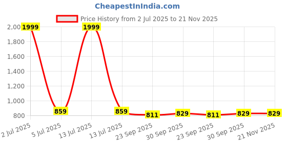 myntra.com IKAGI Block Slip On Sandals ikagi Price History Graph from 2 Jul 2025 to 21 Nov 2025