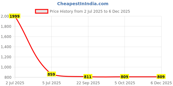 myntra.com IKAGI Embellished Block Heels Sandals ikagi Price History Graph from 2 Jul 2025 to 5 Dec 2025