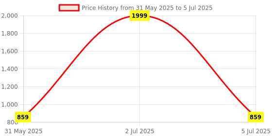 myntra.com IKAGI Open Back Block Sandals Heels ikagi Price History Graph from 31 May 2025 to 5 Jul 2025