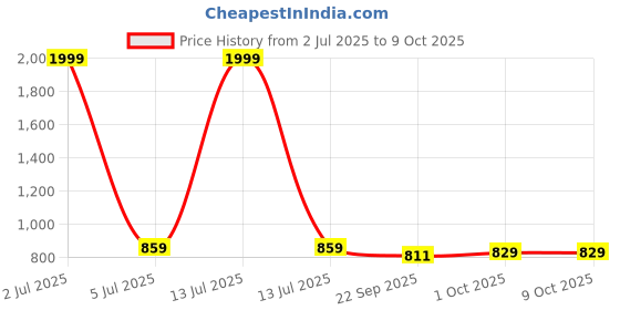 myntra.com IKAGI Open Toe Block Heels ikagi Price History Graph from 2 Jul 2025 to 9 Oct 2025