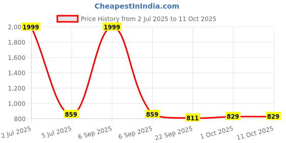 myntra.com IKAGI Open Toe Block Heels ikagi Price History Graph from 2 Jul 2025 to 11 Oct 2025