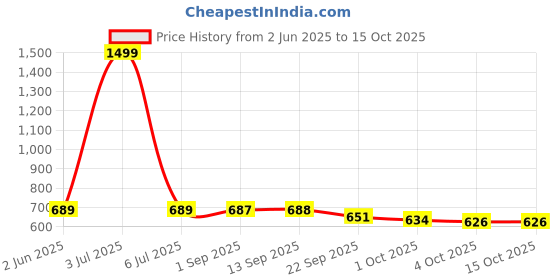 myntra.com IKAGI Open Toe Flats ikagi Price History Graph from 2 Jun 2025 to 13 Oct 2025