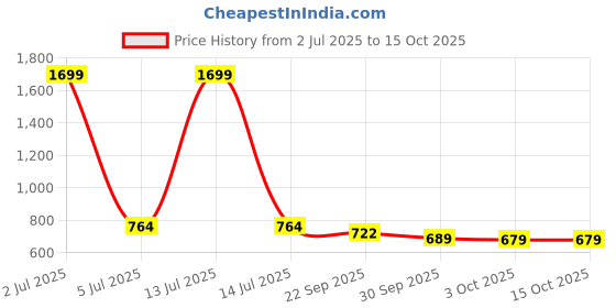 myntra.com IKAGI Open Toe Platform Heels ikagi Price History Graph from 2 Jul 2025 to 15 Oct 2025