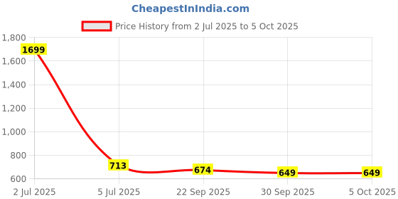 myntra.com IKAGI Open Toe Platform Heels ikagi Price History Graph from 2 Jul 2025 to 5 Oct 2025