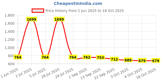 myntra.com IKAGI Open Toe Wedge Sandals ikagi Price History Graph from 1 Jun 2025 to 18 Oct 2025