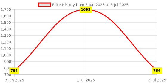 myntra.com IKAGI Platform Sandals ikagi Price History Graph from 3 Jun 2025 to 5 Jul 2025