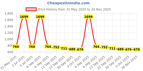 myntra.com IKAGI Platform Sandals ikagi Price History Graph from 31 May 2025 to 26 Nov 2025