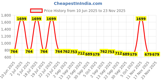 myntra.com IKAGI Platform Sandals ikagi Price History Graph from 10 Jun 2025 to 22 Nov 2025