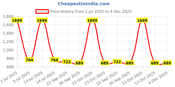 myntra.com IKAGI Platform Wedges Party Sandals ikagi Price History Graph from 2 Jul 2025 to 4 Dec 2025